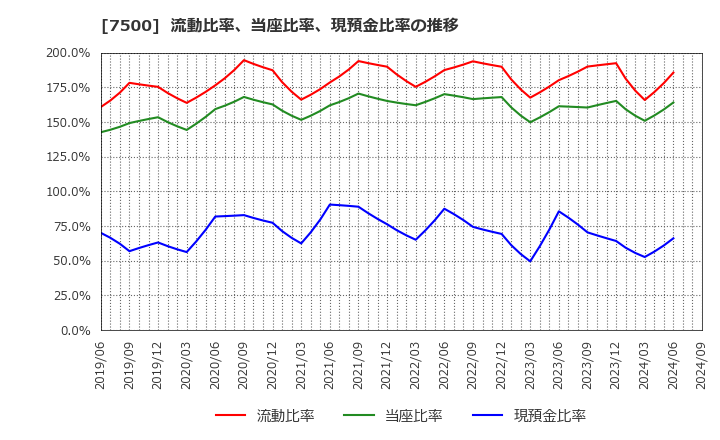 7500 西川計測(株): 流動比率、当座比率、現預金比率の推移