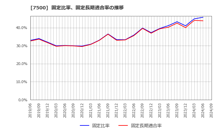 7500 西川計測(株): 固定比率、固定長期適合率の推移