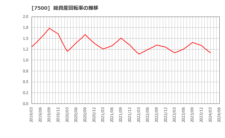 7500 西川計測(株): 総資産回転率の推移