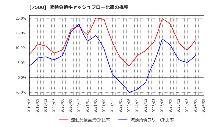 7500 西川計測(株): 流動負債キャッシュフロー比率の推移