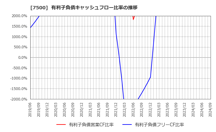 7500 西川計測(株): 有利子負債キャッシュフロー比率の推移