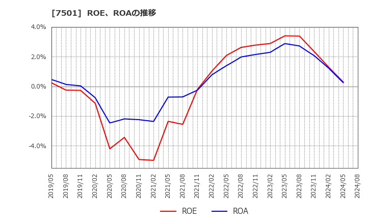 7501 (株)ティムコ: ROE、ROAの推移