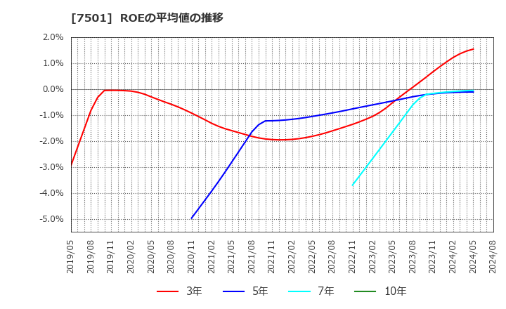 7501 (株)ティムコ: ROEの平均値の推移