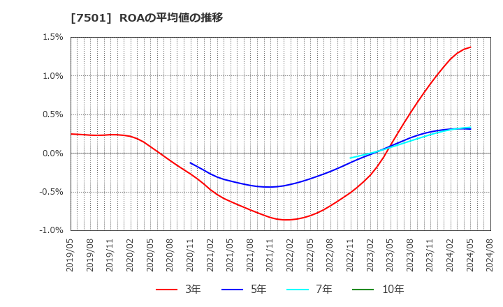 7501 (株)ティムコ: ROAの平均値の推移