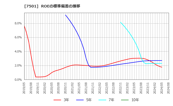 7501 (株)ティムコ: ROEの標準偏差の推移