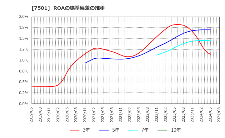 7501 (株)ティムコ: ROAの標準偏差の推移