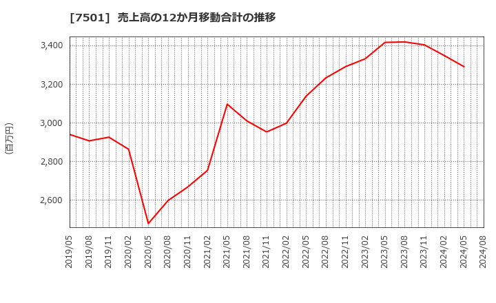 7501 (株)ティムコ: 売上高の12か月移動合計の推移