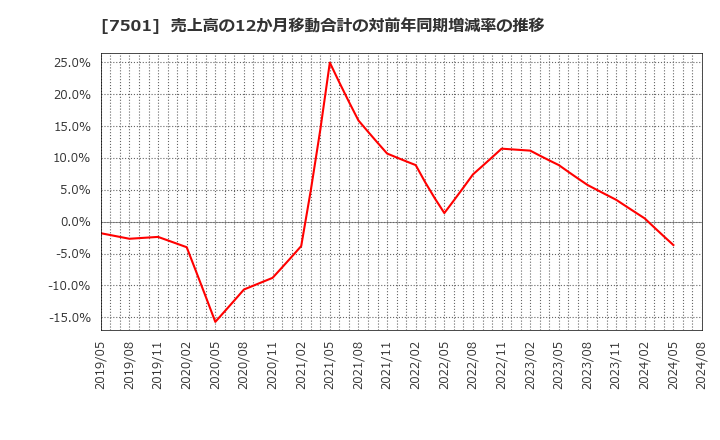 7501 (株)ティムコ: 売上高の12か月移動合計の対前年同期増減率の推移