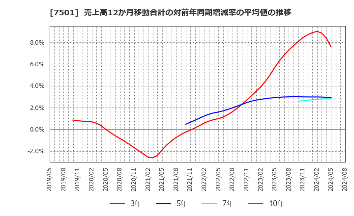 7501 (株)ティムコ: 売上高12か月移動合計の対前年同期増減率の平均値の推移