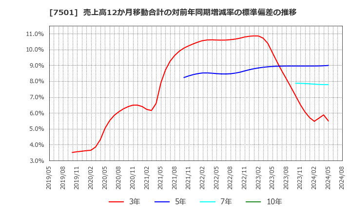 7501 (株)ティムコ: 売上高12か月移動合計の対前年同期増減率の標準偏差の推移