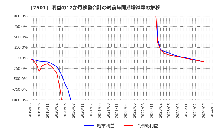 7501 (株)ティムコ: 利益の12か月移動合計の対前年同期増減率の推移