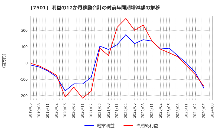 7501 (株)ティムコ: 利益の12か月移動合計の対前年同期増減額の推移