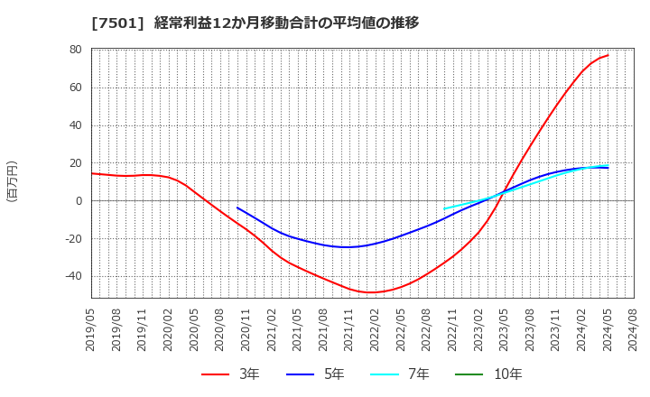 7501 (株)ティムコ: 経常利益12か月移動合計の平均値の推移