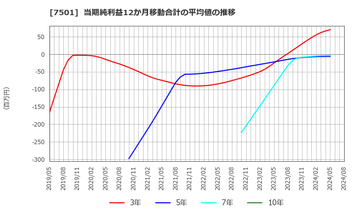 7501 (株)ティムコ: 当期純利益12か月移動合計の平均値の推移