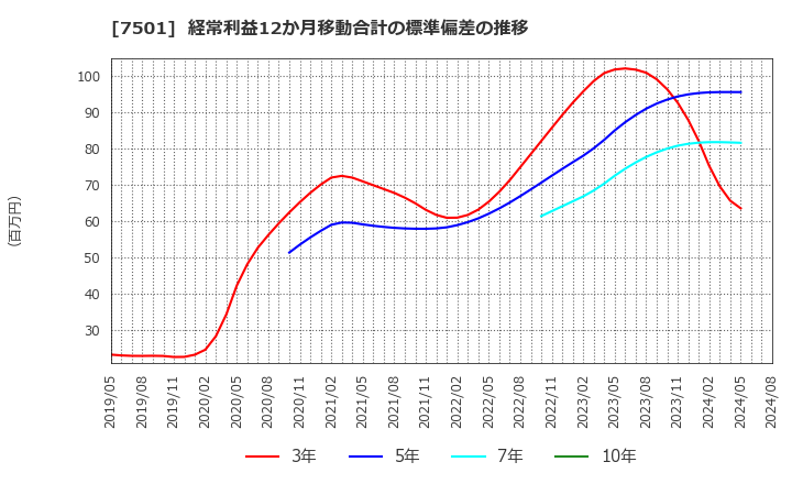 7501 (株)ティムコ: 経常利益12か月移動合計の標準偏差の推移