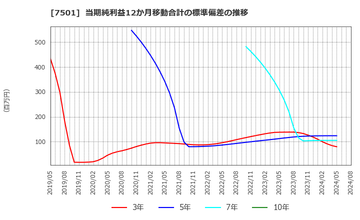 7501 (株)ティムコ: 当期純利益12か月移動合計の標準偏差の推移