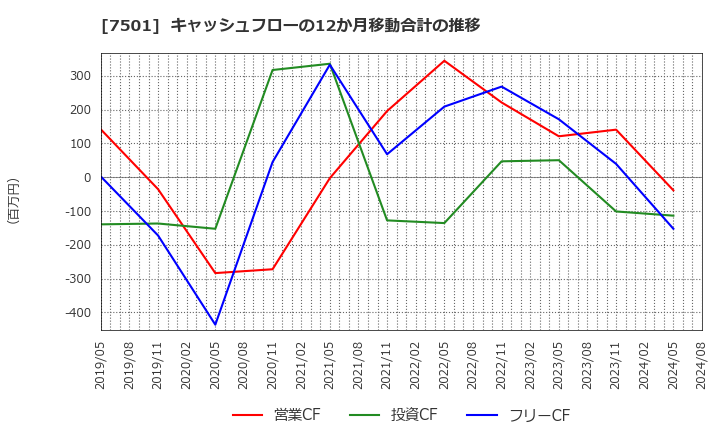 7501 (株)ティムコ: キャッシュフローの12か月移動合計の推移