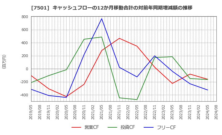 7501 (株)ティムコ: キャッシュフローの12か月移動合計の対前年同期増減額の推移