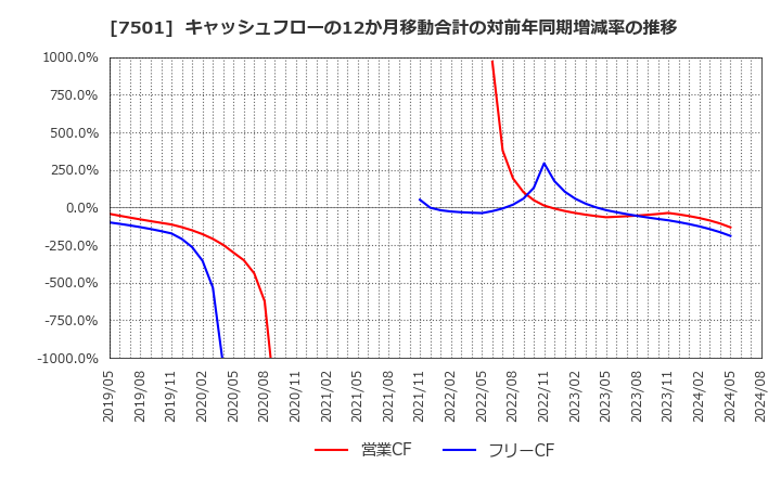 7501 (株)ティムコ: キャッシュフローの12か月移動合計の対前年同期増減率の推移