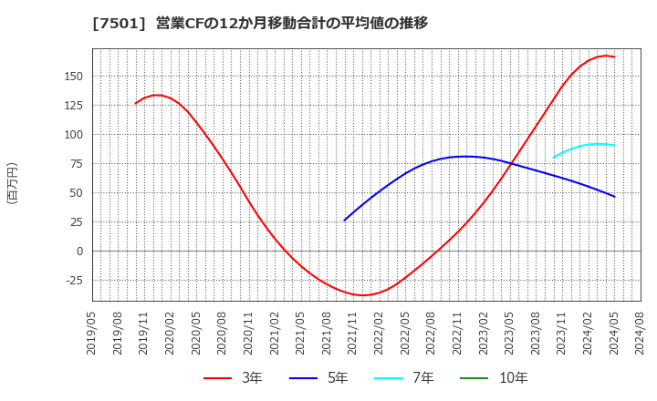 7501 (株)ティムコ: 営業CFの12か月移動合計の平均値の推移