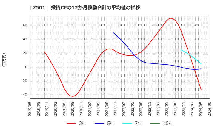 7501 (株)ティムコ: 投資CFの12か月移動合計の平均値の推移
