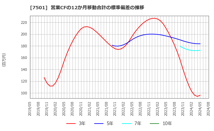 7501 (株)ティムコ: 営業CFの12か月移動合計の標準偏差の推移