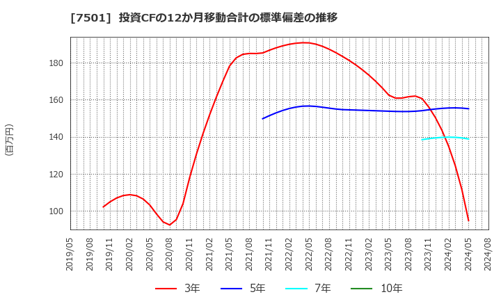 7501 (株)ティムコ: 投資CFの12か月移動合計の標準偏差の推移