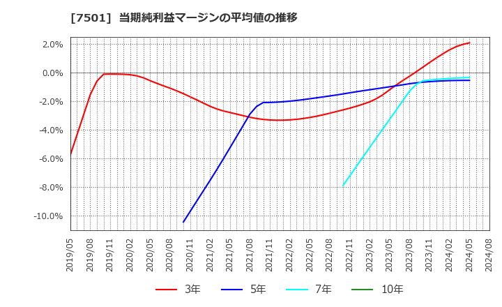 7501 (株)ティムコ: 当期純利益マージンの平均値の推移