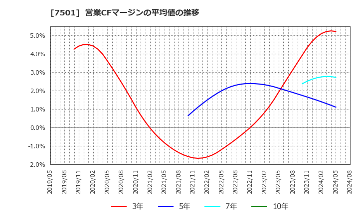 7501 (株)ティムコ: 営業CFマージンの平均値の推移