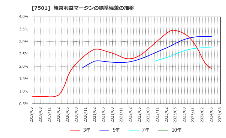 7501 (株)ティムコ: 経常利益マージンの標準偏差の推移