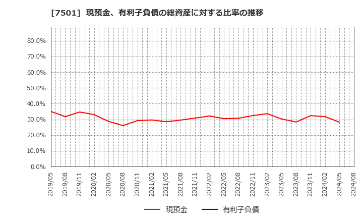 7501 (株)ティムコ: 現預金、有利子負債の総資産に対する比率の推移
