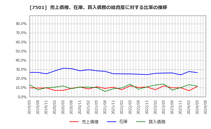 7501 (株)ティムコ: 売上債権、在庫、買入債務の総資産に対する比率の推移