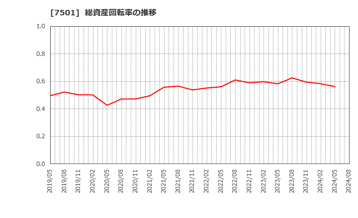 7501 (株)ティムコ: 総資産回転率の推移