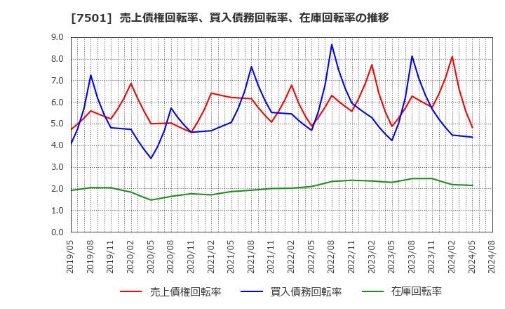 7501 (株)ティムコ: 売上債権回転率、買入債務回転率、在庫回転率の推移