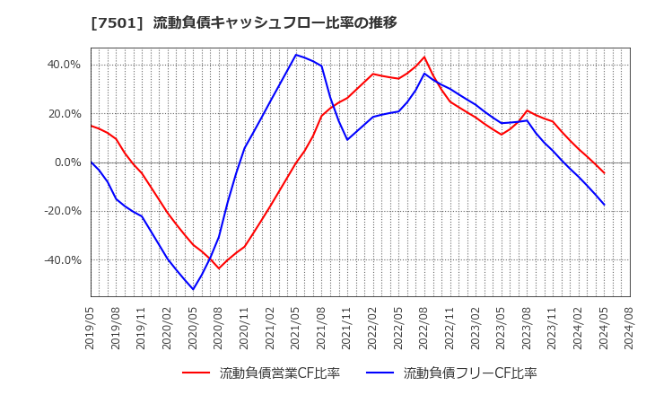 7501 (株)ティムコ: 流動負債キャッシュフロー比率の推移