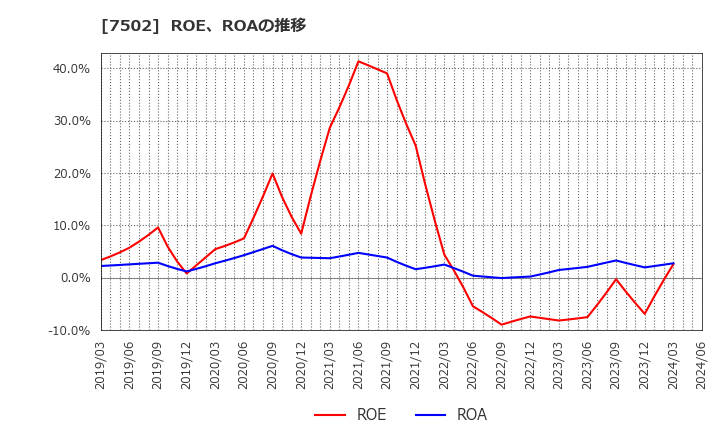 7502 (株)プラザホールディングス: ROE、ROAの推移