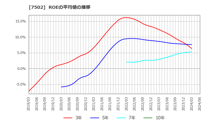7502 (株)プラザホールディングス: ROEの平均値の推移