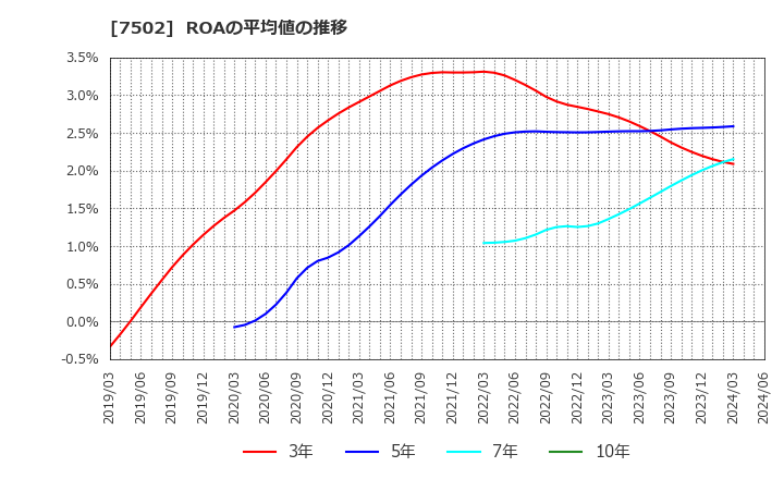 7502 (株)プラザホールディングス: ROAの平均値の推移