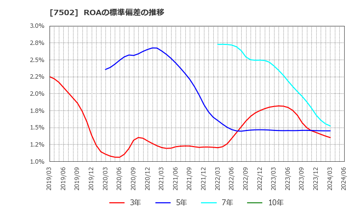 7502 (株)プラザホールディングス: ROAの標準偏差の推移