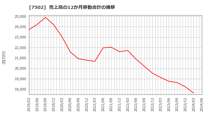 7502 (株)プラザホールディングス: 売上高の12か月移動合計の推移