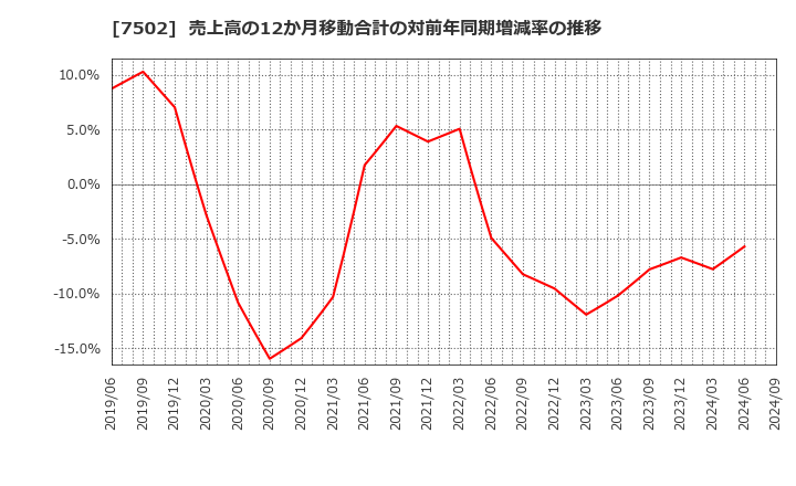 7502 (株)プラザホールディングス: 売上高の12か月移動合計の対前年同期増減率の推移