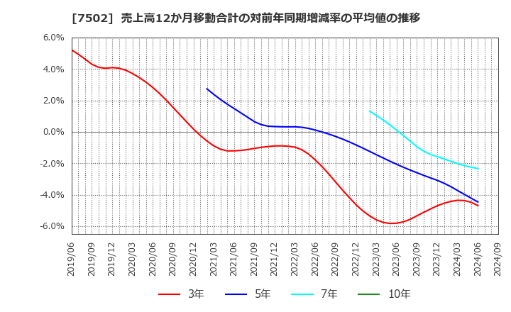7502 (株)プラザホールディングス: 売上高12か月移動合計の対前年同期増減率の平均値の推移