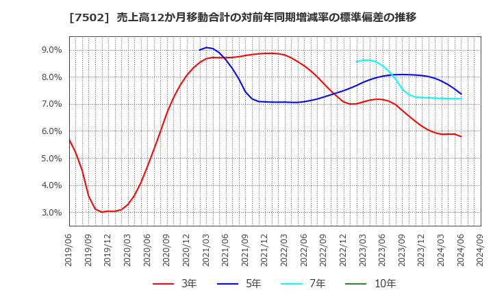 7502 (株)プラザホールディングス: 売上高12か月移動合計の対前年同期増減率の標準偏差の推移