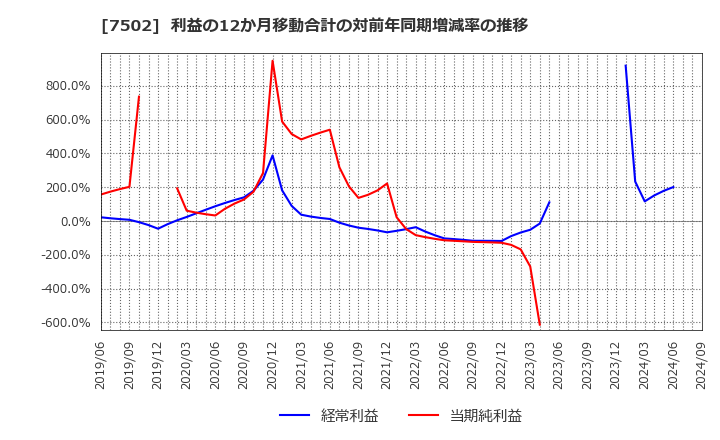 7502 (株)プラザホールディングス: 利益の12か月移動合計の対前年同期増減率の推移