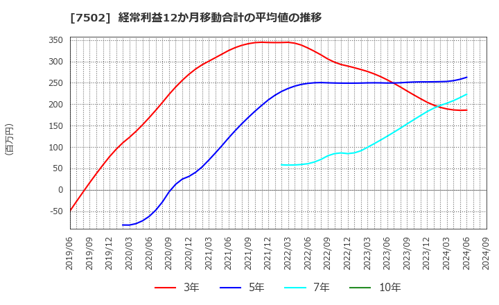 7502 (株)プラザホールディングス: 経常利益12か月移動合計の平均値の推移