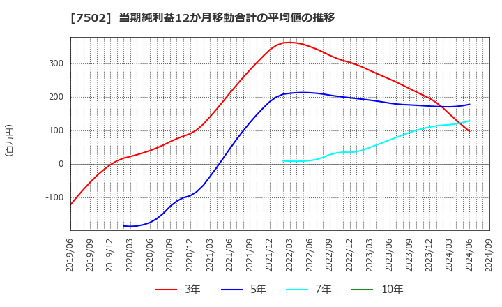 7502 (株)プラザホールディングス: 当期純利益12か月移動合計の平均値の推移