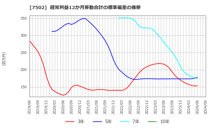 7502 (株)プラザホールディングス: 経常利益12か月移動合計の標準偏差の推移