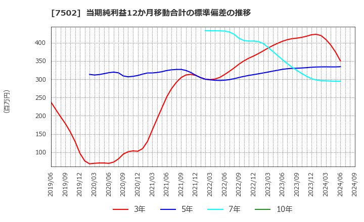 7502 (株)プラザホールディングス: 当期純利益12か月移動合計の標準偏差の推移