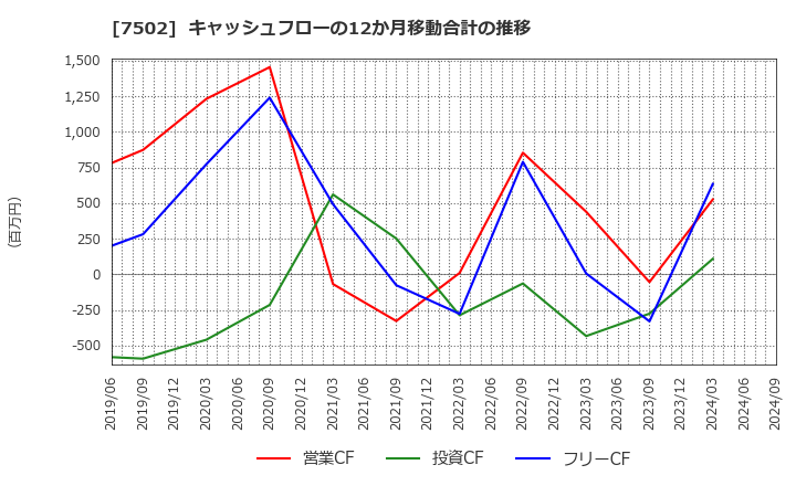 7502 (株)プラザホールディングス: キャッシュフローの12か月移動合計の推移