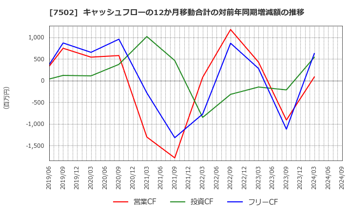7502 (株)プラザホールディングス: キャッシュフローの12か月移動合計の対前年同期増減額の推移